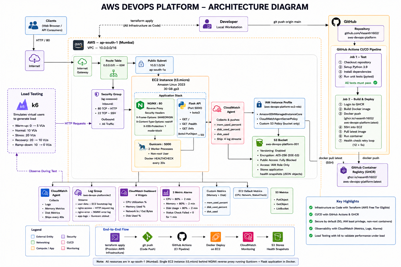 AWS DevOps Platform infrastructure architecture showing VPC, EC2, CloudWatch, and CI/CD flow