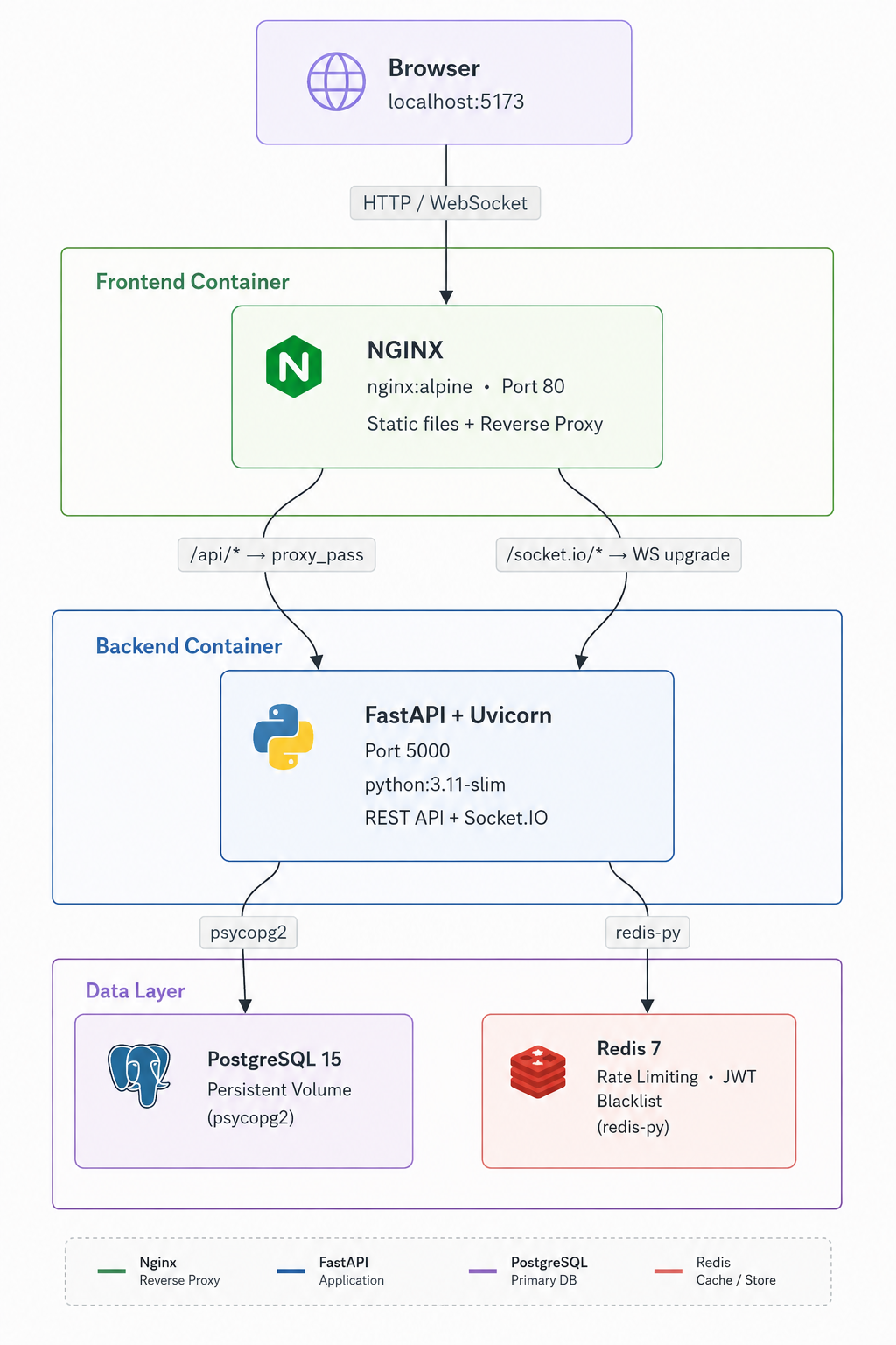 VoteSecure architecture diagram — Browser to NGINX to FastAPI to PostgreSQL and Redis